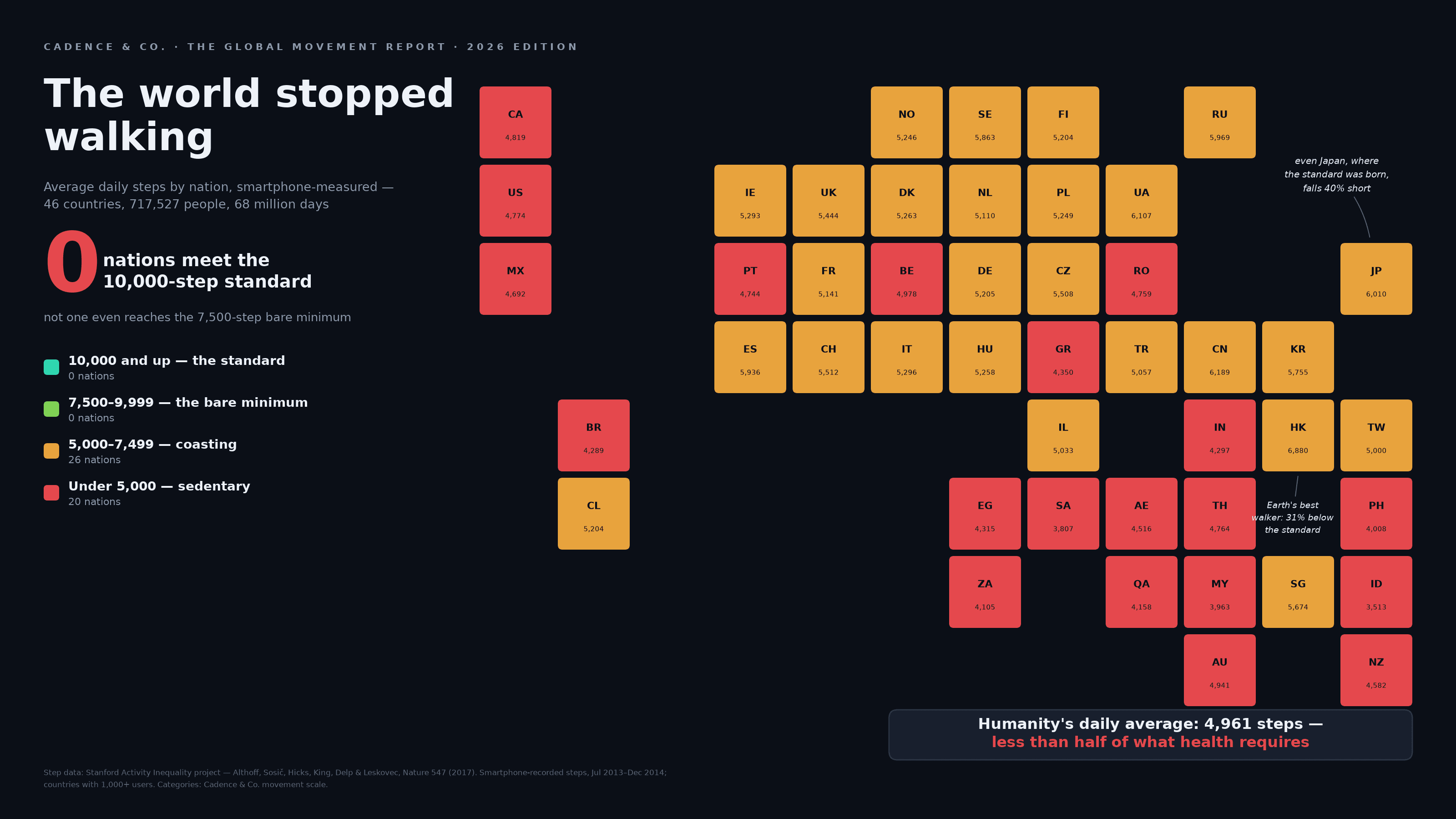 Dark fitness-brand-style tile world map titled “The world stopped walking”, masthead “Cadence & Co. · The Global Movement Report · 2026 edition”, coloring 46 country tiles of average daily steps (smartphone-measured; 717,527 people, 68 million days) by a four-bin legend: “10,000 and up — the standard, 0 nations” in teal and “7,500–9,999 — the bare minimum, 0 nations” in green sit empty, while every tile on the map wears amber “5,000–7,499 — coasting” (26 nations) or red “Under 5,000 — sedentary” (20 nations, the United States among them at 4,774). A big red zero declares “0 nations meet the 10,000-step standard”, italic asides note that Hong Kong, Earth’s best walker at 6,880, is 31% below the standard and that Japan, where the standard was born, falls 40% short at 6,010, and a badge reads “Humanity’s daily average: 4,961 steps — less than half of what health requires”. A footnote credits the Stanford Activity Inequality project (Althoff et al., Nature, 2017) and quietly concedes that the categories are the brand’s own “movement scale”.