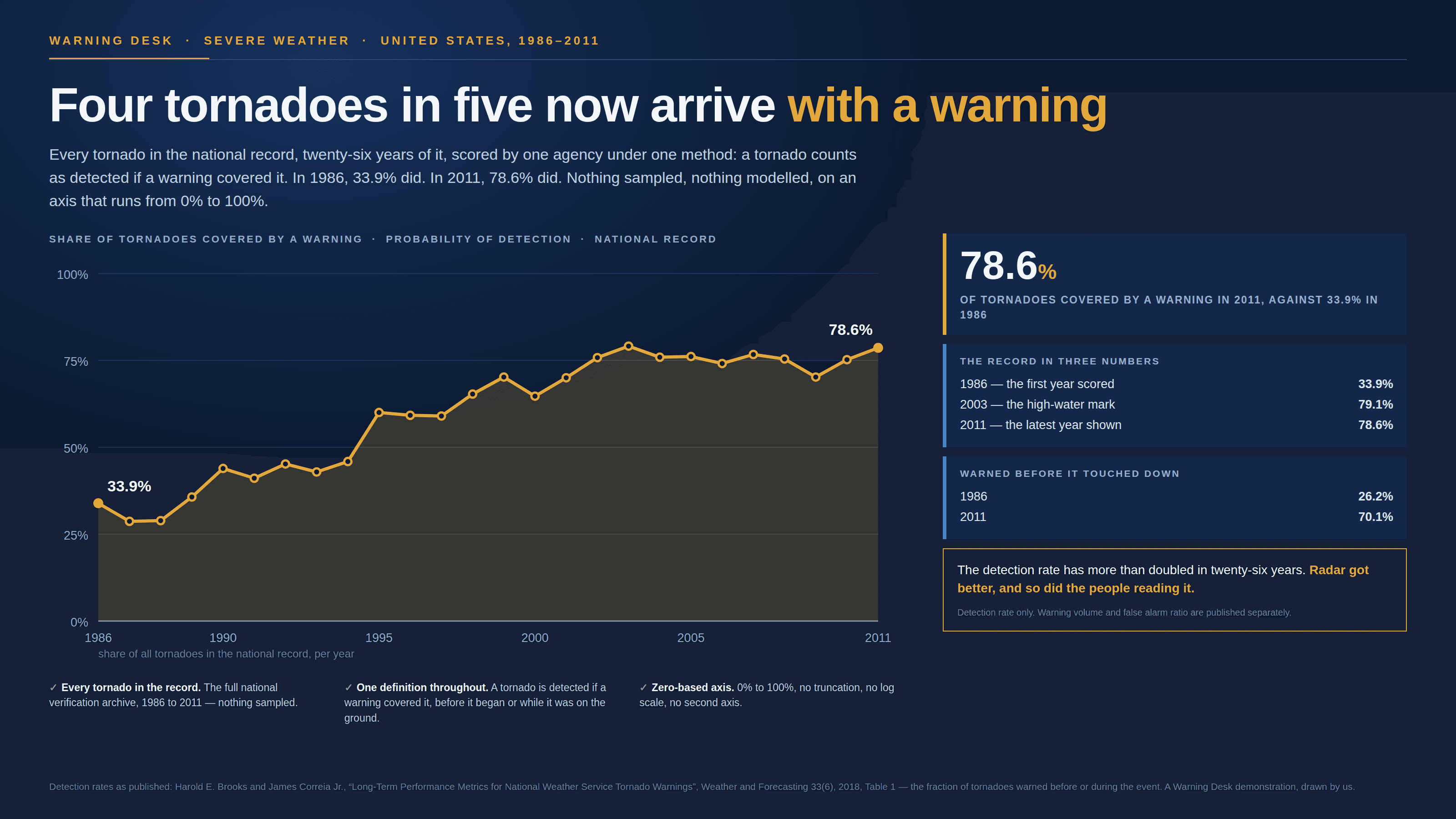 Dark navy briefing slide, masthead “Warning Desk · Severe weather · United States, 1986–2011”, headlined “Four tornadoes in five now arrive with a warning”. A subhead reads: every tornado in the national record, twenty-six years of it, scored by one agency under one method — a tornado counts as detected if a warning covered it; in 1986, 33.9% did, and in 2011, 78.6% did; nothing sampled, nothing modelled, on an axis that runs from 0% to 100%. Under the label “Share of tornadoes covered by a warning · probability of detection · national record”, a gold line with a filled area beneath it rises across a zero-based axis marked 0%, 25%, 50%, 75% and 100%, with years 1986, 1990, 1995, 2000, 2005 and 2011 along the bottom. The line starts at a labelled 33.9% in 1986, dips to about 29% in 1987 and 1988, climbs through the mid-forties in the early nineties, jumps to 60% in 1995, reaches the mid-seventies by 2002 and then runs roughly flat, ending at a labelled 78.6% in 2011. A caption under the axis reads “share of all tornadoes in the national record, per year”. Three ticked boxes run along the bottom: “Every tornado in the record — the full national verification archive, 1986 to 2011, nothing sampled”, “One definition throughout — a tornado is detected if a warning covered it, before it began or while it was on the ground”, and “Zero-based axis — 0% to 100%, no truncation, no log scale, no second axis”. Down the right, a card carries 78.6% in large white type over the words “of tornadoes covered by a warning in 2011, against 33.9% in 1986”. A second card, “The record in three numbers”, gives 1986 the first year scored 33.9%, 2003 the high-water mark 79.1%, and 2011 the latest year shown 78.6%. A third, “Warned before it touched down”, gives 1986 at 26.2% and 2011 at 70.1%. A gold-bordered note at the bottom reads: “The detection rate has more than doubled in twenty-six years. Radar got better, and so did the people reading it.” Beneath it, in small grey type, sits the disclosure: “Detection rate only. Warning volume and false alarm ratio are published separately.” A footnote credits Brooks and Correia, “Long-Term Performance Metrics for National Weather Service Tornado Warnings”, Weather and Forecasting 33(6), 2018, Table 1, and calls the slide a Warning Desk demonstration drawn by us.