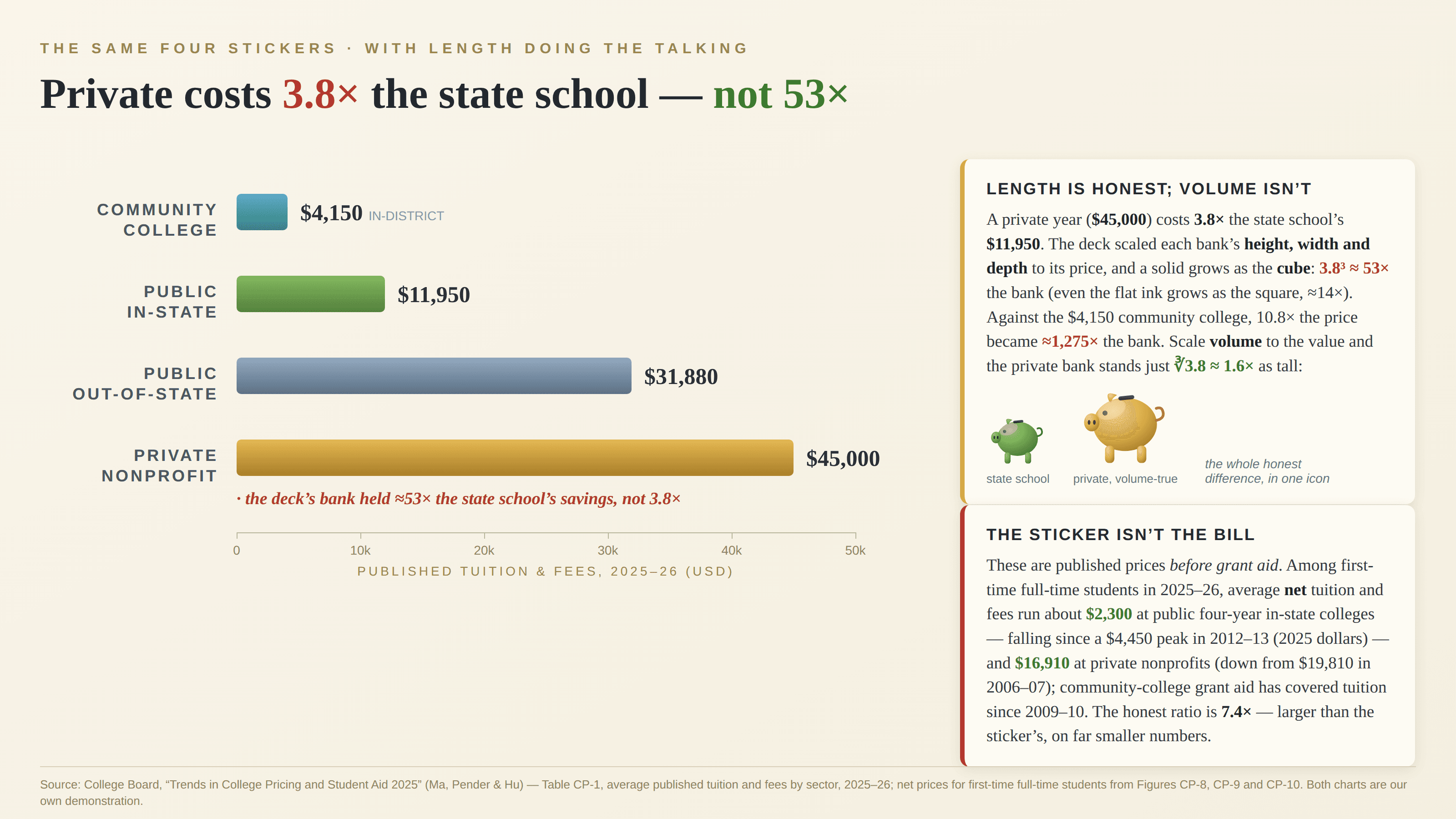 The same four prices on a light background as horizontal bars on a zero-based 0–50k axis, kicked “The same four stickers · with length doing the talking” and titled “Private costs 3.8× the state school — not 53×”: community college $4,150 in teal, public in-state $11,950 in green, public out-of-state $31,880 in slate and private nonprofit $45,000 in gold, annotated in red “the deck’s bank held ≈53× the state school’s savings, not 3.8×”. A card headed “Length is honest; volume isn’t” explains that scaling a bank’s height, width and depth at once grows the solid as the cube (3.8³ ≈ 53×, and ≈1,275× against the community college’s 10.8×), that even the flat ink grows as the square (≈14×), and that a volume-true redraw leaves the private bank just ∛3.8 ≈ 1.6× as tall — with the two honest-sized piggy banks drawn beside it. A second card, “The sticker isn’t the bill”, notes that among first-time full-time students the average net tuition and fees are about $2,300 at public four-year in-state colleges (down from a $4,450 peak in 2012–13, in 2025 dollars) and $16,910 at private nonprofits (down from $19,810 in 2006–07), that community-college grant aid has covered tuition since 2009–10, and that the honest net ratio is 7.4× — larger than the sticker’s, on far smaller numbers. A footnote credits College Board’s Trends in College Pricing and Student Aid 2025 and says both charts are our own demonstration.