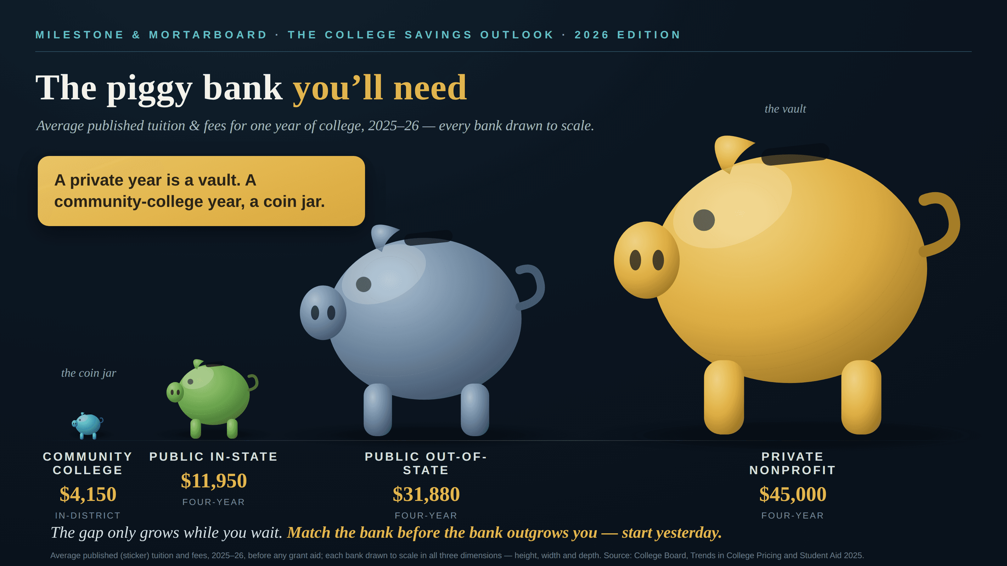 Dark college-savings-deck-style infographic titled “The piggy bank you’ll need”, masthead “Milestone & Mortarboard · The College Savings Outlook · 2026 edition”, showing four glossy piggy banks on a shelf, each scaled uniformly in height, width and depth to its sector’s average published tuition and fees for 2025–26: a tiny teal community-college bank at $4,150 (teased in italics as “the coin jar”), a small green public in-state bank at $11,950, a large slate public out-of-state bank at $31,880, and a towering gold private nonprofit bank at $45,000, crowned “the vault”. A gold badge reads “A private year is a vault. A community-college year, a coin jar.”, the kicker urges “The gap only grows while you wait. Match the bank before the bank outgrows you — start yesterday.”, and a footnote quietly concedes that each bank is “drawn to scale in all three dimensions — height, width and depth”, crediting College Board’s Trends in College Pricing and Student Aid 2025. Every price is printed honestly beneath its bank; the banks’ implied volumes, not the numbers, do the exaggerating.