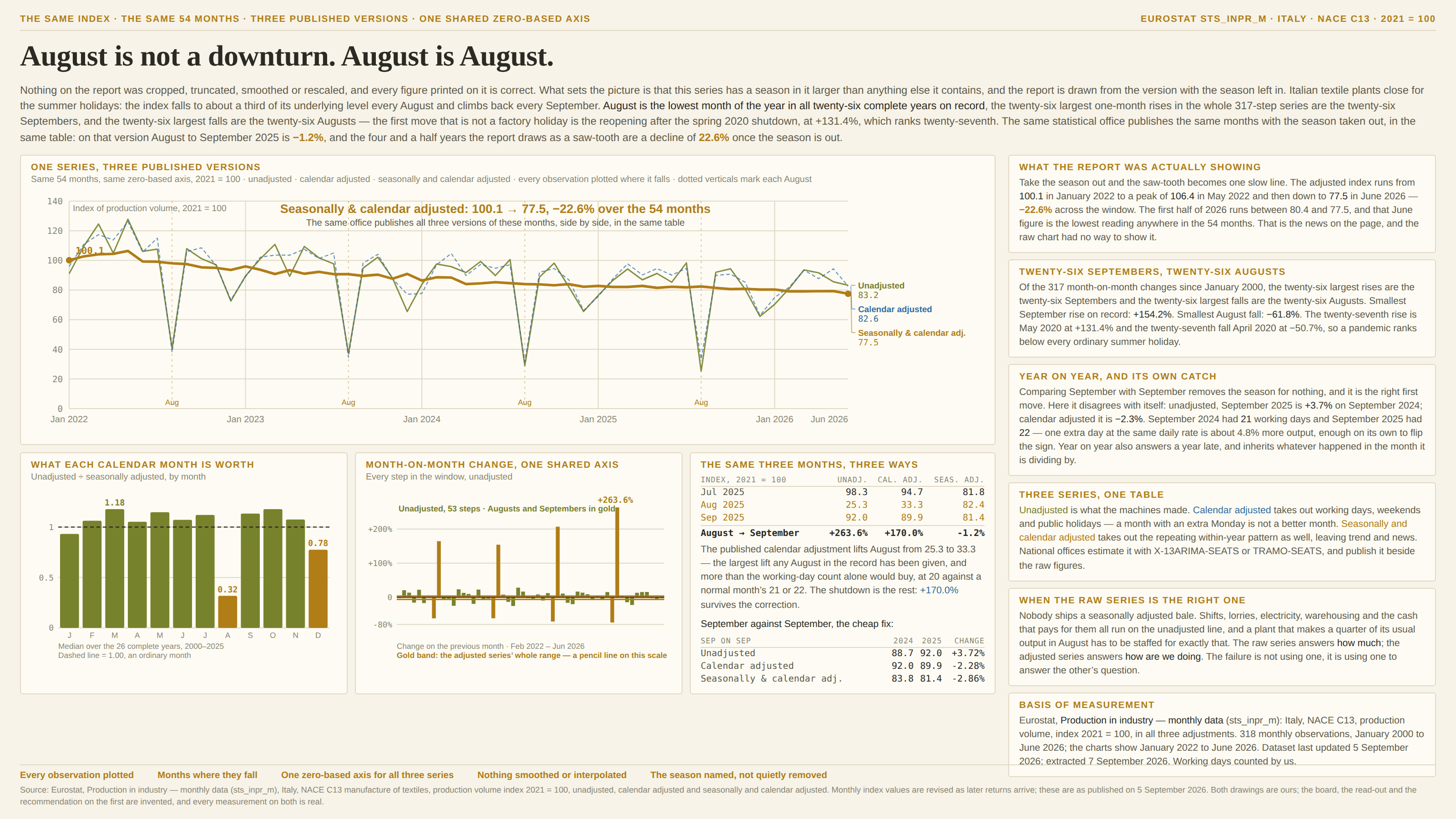 The same months on a cream background, kicked “The same index · the same 54 months · three published versions · one shared zero-based axis” and headlined “August is not a downturn. August is August.” A standfirst says nothing on the report was cropped, truncated, smoothed or rescaled and every figure printed on it is correct; that what sets the picture is that this series has a season in it larger than anything else it contains, and the report is drawn from the version with the season left in; that Italian textile plants close for the summer holidays, so the index falls to about a third of its underlying level every August and climbs back every September; that August is the lowest month of the year in all twenty-six complete years on record, the twenty-six largest one-month rises in the whole 317-step series are the twenty-six Septembers and the twenty-six largest falls are the twenty-six Augusts, the first move that is not a factory holiday being the reopening after the spring 2020 shutdown at +131.4%, which ranks twenty-seventh; and that the same statistical office publishes the same months with the season taken out, in the same table, where August to September 2025 is −1.2% and the four and a half years the report draws as a saw-tooth are a decline of 22.6% once the season is out. The upper panel, “One series, three published versions”, subtitled “Same 54 months, same zero-based axis, 2021 = 100 · unadjusted · calendar adjusted · seasonally and calendar adjusted · every observation plotted where it falls · dotted verticals mark each August”, draws three lines on one axis from 0 to 140: the unadjusted series in olive, saw-toothed, plunging to its four deep August troughs; the calendar-adjusted series in a dashed blue that tracks it closely, showing that working days account for very little of the swing; and the seasonally and calendar adjusted series in a thick gold line that runs almost flat, drifting downward from a marked 100.1 at January 2022 to 77.5 at June 2026. Each line is labelled at its right-hand end with its final value — unadjusted 83.2, calendar adjusted 82.6, seasonally and calendar adjusted 77.5 — and a gold caption across the top reads “Seasonally and calendar adjusted: 100.1 → 77.5, −22.6% over the 54 months”, over the note that the same office publishes all three versions of these months, side by side, in the same table. Four faint dotted verticals labelled Aug mark the four Augusts. Three panels sit below. “What each calendar month is worth” plots the median of unadjusted divided by seasonally adjusted for each calendar month across the 26 complete years, as twelve bars against a dashed reference line at 1.00: ten of them stand between 0.93 and 1.18, while August stands at 0.32 and December, four bars along at the right-hand end, at 0.78. “Month-on-month change, one shared axis” draws all 53 steps in the window as bars from zero on a scale running from −80% to beyond +200%, Augusts and Septembers in gold and every other month in olive; a pair of gold hairlines close on either side of zero marks the whole range of the adjusted series, −6.8% to +3.8%, captioned as a pencil line on this scale, and the four gold spikes above and the four below dwarf everything else on the panel — the tallest, September 2025, carrying its value, +263.6%, printed above it. “The same three months, three ways” tabulates July, August and September 2025 in each of the three published versions — 98.3, 25.3 and 92.0 unadjusted; 94.7, 33.3 and 89.9 calendar adjusted; 81.8, 82.4 and 81.4 seasonally and calendar adjusted — with the August-to-September change on each: +263.6%, +170.0% and −1.2%. A note explains that the published calendar adjustment lifts August from 25.3 to 33.3 — the largest lift any August in the record has been given, and more than the working-day count alone would buy, at 20 against a normal month’s 21 or 22 — and that the shutdown is the rest, since +170.0% survives the correction. A second table under it, headed “September against September, the cheap fix”, gives the year-on-year change on each version: unadjusted 88.7 to 92.0, +3.72%; calendar adjusted 92.0 to 89.9, −2.28%; seasonally and calendar adjusted 83.8 to 81.4, −2.86%. Six cards run down the right. “What the report was actually showing” says that taking the season out turns the saw-tooth into one slow line running from 100.1 in January 2022 to a peak of 106.4 in May 2022 and then down to 77.5 in June 2026, −22.6% across the window, that the first half of 2026 runs between 80.4 and 77.5, and that the June figure is the lowest reading anywhere in the 54 months — the news on the page, and news the raw chart had no way to show. “Twenty-six Septembers, twenty-six Augusts” records that of the 317 month-on-month changes since January 2000 the twenty-six largest rises are the twenty-six Septembers and the twenty-six largest falls are the twenty-six Augusts, the smallest September rise on record being +154.2% and the smallest August fall −61.8%, with the twenty-seventh rise May 2020 at +131.4% and the twenty-seventh fall April 2020 at −50.7% — so a pandemic ranks below every ordinary summer holiday. “Year on year, and its own catch” says that comparing September with September removes the season for nothing and is the right first move, but that here it disagrees with itself: unadjusted, September 2025 is +3.7% on September 2024, and calendar adjusted it is −2.3%, because September 2024 had 21 working days and September 2025 had 22 — one extra day at the same daily rate being about 4.8% more output, enough on its own to flip the sign — and that year on year also answers a year late and inherits whatever happened in the month it is dividing by. “Three series, one table” explains that unadjusted is what the machines made, calendar adjusted takes out working days, weekends and public holidays since a month with an extra Monday is not a better month, and seasonally and calendar adjusted takes out the repeating within-year pattern as well, leaving trend and news; national offices estimate it with X-13ARIMA-SEATS or TRAMO-SEATS and publish it beside the raw figures. “When the raw series is the right one” says nobody ships a seasonally adjusted bale — shifts, lorries, electricity, warehousing and the cash that pays for them all run on the unadjusted line, and a plant that makes a quarter of its usual output in August has to be staffed for exactly that — so the raw series answers how much and the adjusted series answers how are we doing, the failure being not using one but using one to answer the other’s question. A “Basis of measurement” card credits Eurostat sts_inpr_m for Italy, NACE C13, production volume, index 2021 = 100, in all three adjustments, 318 monthly observations from January 2000 to June 2026 with the charts showing January 2022 to June 2026, dataset last updated 5 September 2026 and extracted 7 September 2026, working days counted by us. Five notes run along the foot: “Every observation plotted”, “Months where they fall”, “One zero-based axis for all three series”, “Nothing smoothed or interpolated” and “The season named, not quietly removed”. A closing footnote credits the source, notes that monthly index values are revised as later returns arrive and that these are as published on 5 September 2026, and states that both drawings are ours, that the board, the read-out and the recommendation on the first are invented, and that every measurement on both is real.
