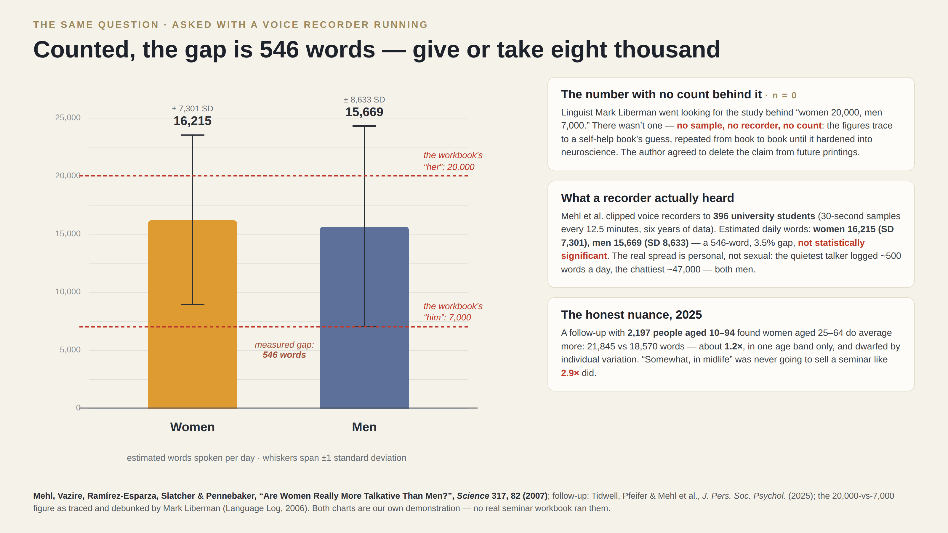 The same comparison on a light background, kicked “The same question · asked with a voice recorder running” and titled “Counted, the gap is 546 words — give or take eight thousand”: gold and slate bars show estimated daily words from Mehl et al.’s recorder study — women 16,215, men 15,669 — each with whiskers spanning ±1 standard deviation (7,301 and 8,633), the measured 546-word gap noted between them. Dashed red lines mark the workbook’s claims: “her” 20,000 crosses inside the women’s whisker, and “him” 7,000 lands almost exactly at the bottom of the men’s. Three cards explain that the 20,000-vs-7,000 figure has n = 0 — linguist Mark Liberman found no study behind it, only a self-help book’s guess the author agreed to delete from future printings; that the recorders heard 396 students speak a 546-word, 3.5% gap, not statistically significant, with the quietest (~500 words a day) and chattiest (~47,000) talkers both men; and that a 2025 follow-up of 2,197 people aged 10–94 found a real but modest 1.2× difference confined to ages 25–64. A footnote credits Science (2007) and notes both charts are our own demonstration.