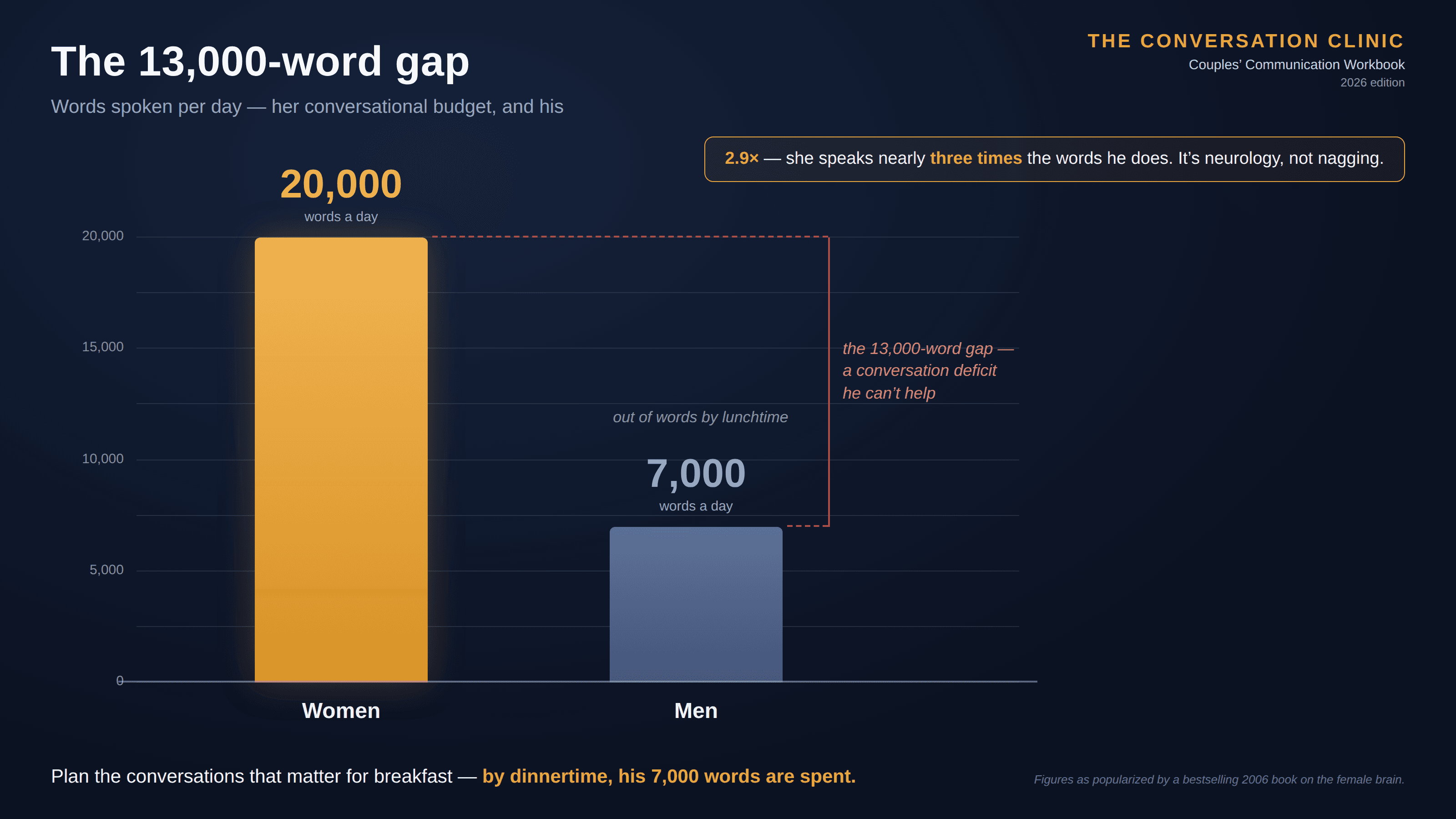Dark couples-seminar-style bar chart titled “The 13,000-word gap”, masthead “The Conversation Clinic · Couples’ Communication Workbook · 2026 edition”, plotting two confident bars of words spoken per day: a gold Women bar at 20,000 and a much shorter slate Men bar at 7,000, joined by a dashed red bracket labelled “the 13,000-word gap — a conversation deficit he can’t help”. A badge reads “2.9× — she speaks nearly three times the words he does. It’s neurology, not nagging”, an italic aside over the men’s bar says “out of words by lunchtime”, and the kicker advises planning the conversations that matter for breakfast because “by dinnertime, his 7,000 words are spent”. The only source given is a quiet footnote crediting “a bestselling 2006 book on the female brain”; no sample size, error bar, or study appears anywhere on the chart.
