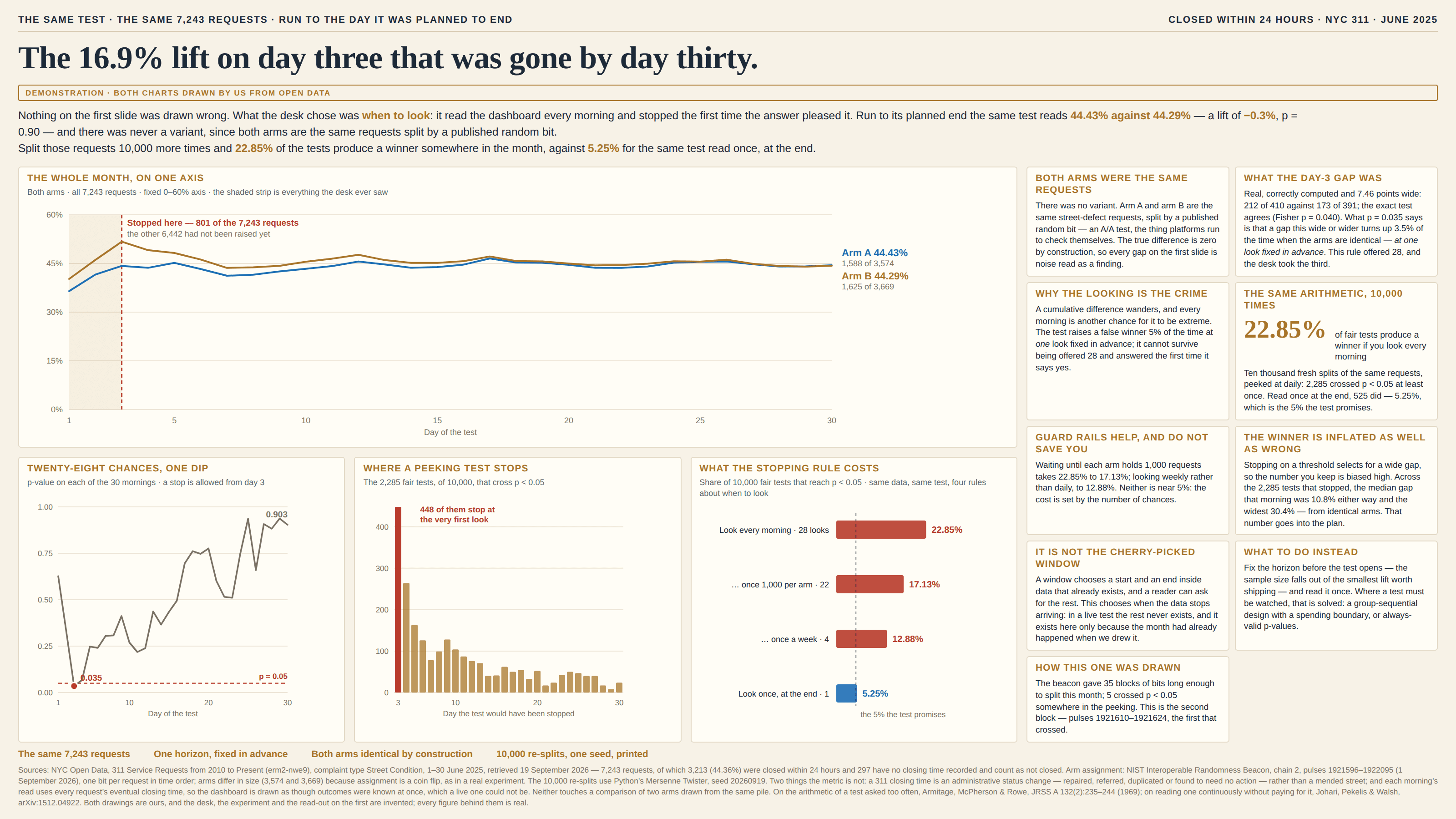 The same test on a cream background, kicked “The same test · the same 7,243 requests · run to the day it was planned to end” and “Closed within 24 hours · NYC 311 · June 2025”, headlined “The 16.9% lift on day three that was gone by day thirty.” A badge reads “Demonstration · both charts drawn by us from open data”. The standfirst grants that nothing on the first slide was drawn wrong, and names what the desk did choose: when to look. It read the dashboard every morning and stopped the first time the answer pleased it. Run to its planned end the same test reads 44.43% against 44.29% — a lift of −0.3%, p = 0.90 — and there was never a variant, since both arms are the same requests split by a published random bit. Split those requests 10,000 more times and 22.85% of the tests produce a winner somewhere in the month, against 5.25% for the same test read once, at the end. The main panel, “The whole month, on one axis”, subtitled “Both arms · all 7,243 requests · fixed 0–60% axis · the shaded strip is everything the desk ever saw”, plots both cumulative lines across all thirty days on a zero-based axis ticked every 15 points. A pale strip covers days 1 to 3 and ends in a red dashed rule annotated “Stopped here — 801 of the 7,243 requests”, with a second line reading “the other 6,442 had not been raised yet”. After the third day the two lines close on each other and run together for the rest of the month, ending at labels “Arm A 44.43%, 1,588 of 3,574” and “Arm B 44.29%, 1,625 of 3,669”. Three panels sit below. “Twenty-eight chances, one dip”, subtitled “p-value on each of the 30 mornings · a stop is allowed from day 3”, plots the p-value on every morning of the test on an axis from 0.00 to 1.00 with a red dashed rule at 0.05: a single red point at 0.035 on day 3, then a line that climbs and wanders for the rest of the month, ending at 0.903. “Where a peeking test stops” is a histogram of the day on which each of the 2,285 fair tests — out of 10,000 — would have been stopped, with a tall red bar at day 3 annotated “448 of them stop at the very first look” and a long gold tail thinning out to day 30. “What the stopping rule costs”, subtitled “Share of 10,000 fair tests that reach p < 0.05 · same data, same test, four rules about when to look”, is a bar chart of four rules, each labelled with the number of looks it allows: look every morning, 28 looks, 22.85%; look once 1,000 requests per arm have arrived, 22 looks, 17.13%; look once a week, 4 looks, 12.88%; and look once, at the end, 5.25% — the last drawn in blue against a dashed reference line labelled “the 5% the test promises”. Nine cards run down the right in two columns. “Both arms were the same requests” explains that this is an A/A test, the thing experiment platforms run to check themselves, so the true difference is zero by construction. “What the day-3 gap was” records that the gap was real and correctly computed at 7.46 points, 212 of 410 against 173 of 391, that the exact test agrees at Fisher p = 0.040, and that what p = 0.035 says is that a gap this wide or wider turns up 3.5% of the time when the arms are identical, at one look fixed in advance — this rule offered 28, and the desk took the third. “Why the looking is the crime” says a cumulative difference wanders and every morning is another chance for it to be extreme, and that a test which raises a false winner 5% of the time at one look fixed in advance cannot survive being offered 28 and answered the first time it says yes. “The same arithmetic, 10,000 times” prints a large 22.85% over the resampling result. “Guard rails help, and do not save you” gives the 17.13% and 12.88% figures for a minimum-sample rule and a weekly rule. “The winner is inflated as well as wrong” notes that stopping on a threshold selects for a wide gap, so the number kept is biased high: across the 2,285 tests that stopped, the median gap that morning was 10.8% either way and the widest 30.4%, from identical arms. “It is not the cherry-picked window” distinguishes choosing a start and an end inside data that already exists from choosing when the data stops arriving, and concedes that in a live test the rest never exists while here it does, because the month had already happened when we drew it. “What to do instead” calls for fixing the horizon before the test opens and reading the result once, and for a group-sequential design with a spending boundary or always-valid p-values where a test must be watched. “How this one was drawn” records that the beacon gave 35 blocks of bits long enough to split this month, that 5 crossed p < 0.05 somewhere in the peeking, and that this is the second block — pulses 1921610–1921624, the first that crossed. Footer chips read “The same 7,243 requests”, “One horizon, fixed in advance”, “Both arms identical by construction” and “10,000 re-splits, one seed, printed”, above a footnote giving the dataset, the retrieval date, the 297 requests with no closing time, the beacon pulses used for assignment, the note that the arms differ in size because assignment is a coin flip, the seed behind the 10,000 re-splits, two notes on what the metric is not — that a 311 closing time is an administrative status change rather than a mended street, and that each morning’s read uses every request’s eventual closing time, so the dashboard is drawn as though outcomes were known at once — and the references.
