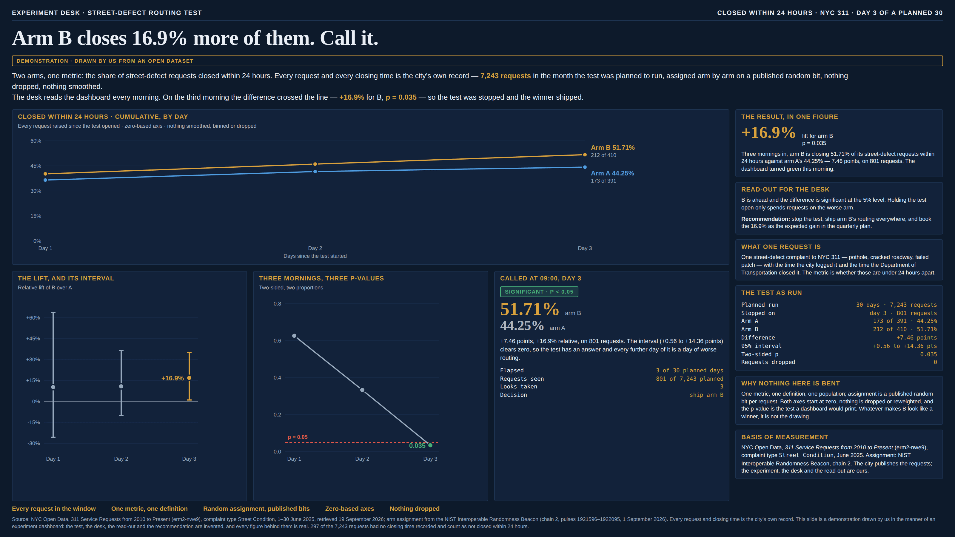 Dark navy dashboard slide. The masthead reads “Experiment desk · street-defect routing test” on the left and “Closed within 24 hours · NYC 311 · day 3 of a planned 30” on the right. The headline is “Arm B closes 16.9% more of them. Call it.” A gold-ruled chip beneath it reads “Demonstration · drawn by us from an open dataset”. The standfirst says there are two arms and one metric, the share of street-defect requests closed within 24 hours; that every request and every closing time is the city’s own record — 7,243 requests in the month the test was planned to run, assigned arm by arm on a published random bit, nothing dropped, nothing smoothed; and that the desk reads the dashboard every morning, so on the third morning, when the difference crossed the line at +16.9% for B with p = 0.035, the test was stopped and the winner shipped. The main panel, “Closed within 24 hours · cumulative, by day”, subtitled “Every request raised since the test opened · zero-based axis · nothing smoothed, binned or dropped”, plots two lines across three days on a vertical axis running 0% to 60%, ticked every 15 points. A gold line labelled “Arm B 51.71%, 212 of 410” runs above a blue line labelled “Arm A 44.25%, 173 of 391”; arm A starts near 36% and arm B near 40% on day 1, and they separate slightly by day 3. Below it sit three smaller panels. “The lift, and its interval” draws the relative lift of B over A on each of the three mornings with a 95% interval on the ratio: wide grey intervals on days 1 and 2 that straddle the zero rule, and a gold one on day 3, running from +1.1% to +35.2%, whose lower end has just cleared zero, annotated +16.9%. “Three mornings, three p-values” plots the p-value on each morning on an axis from 0.0 to 0.8, with a red dashed rule at p = 0.05: 0.63 on day 1, 0.33 on day 2, and a green point at 0.035 on day 3, below the rule. “Called at 09:00, day 3” carries a green “Significant · p < 0.05” tag, prints 51.71% for arm B over 44.25% for arm A, and says the gap is +7.46 points, +16.9% relative, on 801 requests, with an interval of +0.56 to +14.36 points that clears zero — so the test has an answer and every further day of it is a day of worse routing; a monospace table beneath gives elapsed 3 of 30 planned days, requests seen 801 of 7,243 planned, looks taken 3, decision ship arm B. Six cards run down the right. “The result, in one figure” prints a large gold +16.9% beside “lift for arm B, p = 0.035”. “Read-out for the desk” recommends stopping the test, shipping arm B’s routing everywhere and booking the 16.9% as the expected gain in the quarterly plan. “What one request is” defines the unit as a single street-defect complaint — pothole, cracked roadway, failed patch — with the time the city logged it and the time the Department of Transportation closed it. “The test as run” tabulates the planned run of 30 days and 7,243 requests against a stop on day 3 at 801 requests, both arms’ counts, the difference, the interval, the two-sided p and zero requests dropped. “Why nothing here is bent” notes one metric, one definition, one population, a published random bit per request, zero-based axes, nothing dropped or reweighted, and the same two-sided test a dashboard would print, ending “Whatever makes B look like a winner, it is not the drawing.” “Basis of measurement” credits NYC Open Data’s 311 service request dataset and the NIST randomness beacon, and says the city publishes the requests while the experiment, the desk and the read-out are ours. Footer chips read “Every request in the window”, “One metric, one definition”, “Random assignment, published bits”, “Zero-based axes” and “Nothing dropped”, above a footnote that names the sources and states plainly that the test, the desk, the read-out and the recommendation are invented while every figure behind them is real, and that 297 of the 7,243 requests have no closing time recorded and count as not closed within 24 hours.
